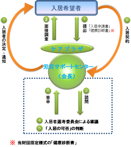 入居手続きフロー図