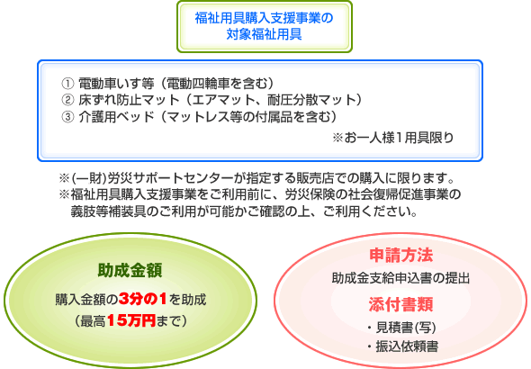 【福祉用購入支援事業の対象福祉用具】