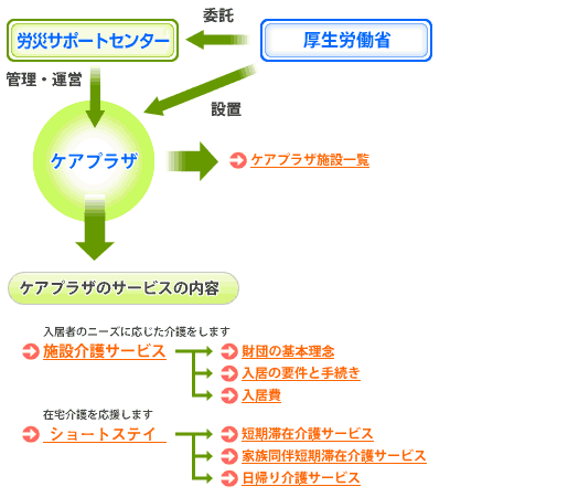 サービスフロー図